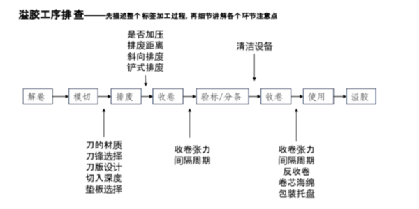 不干膠材料常見溢膠問(wèn)題及其解決方案
